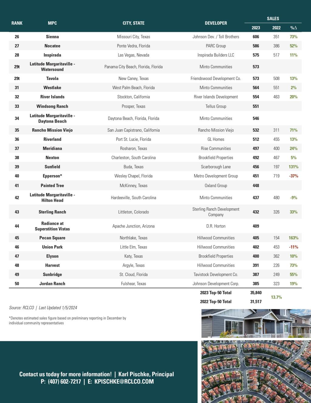 Which Arizona master-planned community secured a spot in RCLCO’s Top 50 MPC of&nbsp;2023?