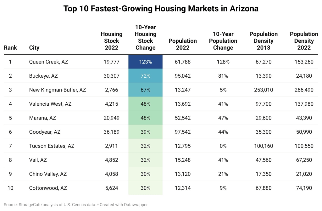 The Rise of Arizona’s Exurbs: A Closer Look at Suburban Growth&nbsp;Outward