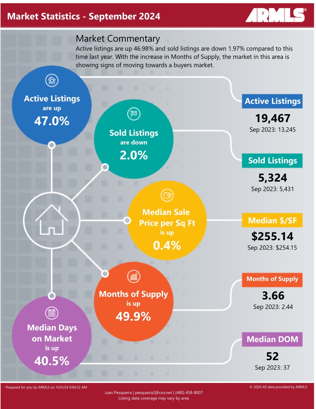 Arizona’s Housing Market Returns to Pre-Pandemic Inventory Levels: A New Phase&nbsp;Ahead?