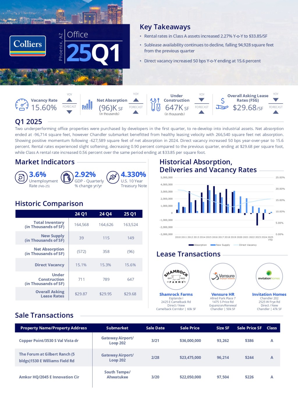PHX Office Market Report by Colliers — Chandler, Stand&nbsp;Up!