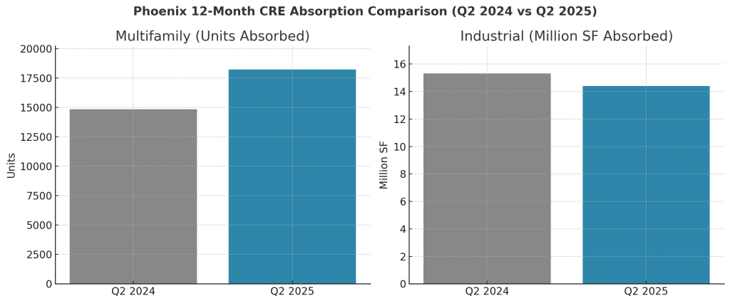 The Phoenix Commercial Real Estate Market Is Moving—Just Not How You&nbsp;Think