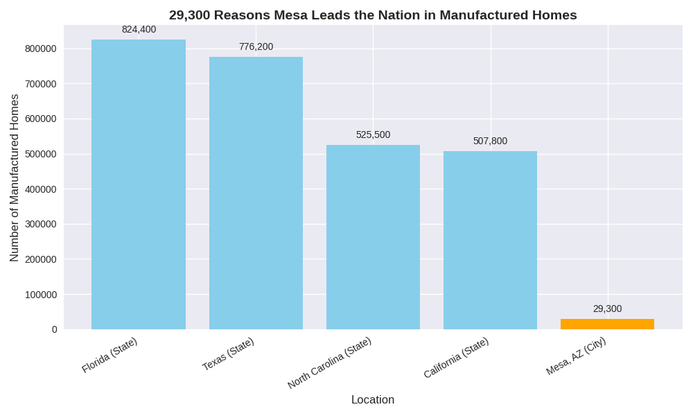 29,300 Reasons Mesa Leads the Nation in Manufactured&nbsp;Homes